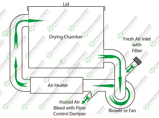 Working Process of The Hot Air Dryer Machine