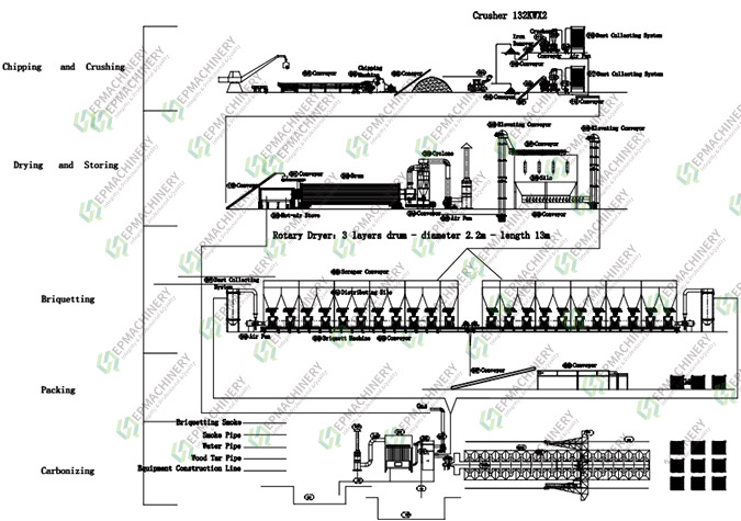 Flowchart of Complete Biomass Briquetting and Carbonizing Production Line